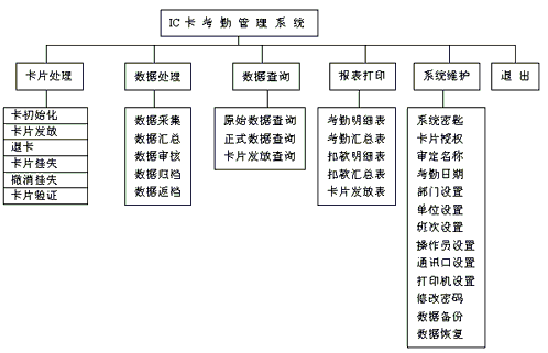 厂区一卡通|人力资源系统软件|指纹人脸刷卡考勤系统|门禁系统|食堂刷卡系统软件|人权验厂系统