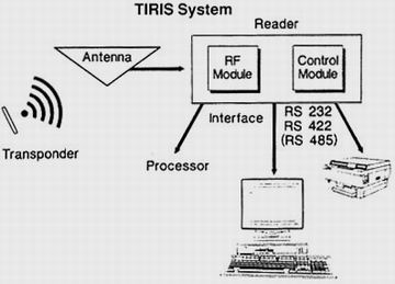 基本的TI-RFID系统由三部分构成：感应器（TRANSPONDER），天线（ANTENNA）和射频信号处理控制系统（READER）部分