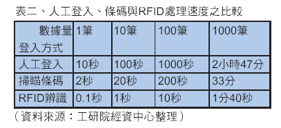 RFID世界网/A电子标签/技术文库/old050517/RFID无线射频识别标识系统的探讨(上