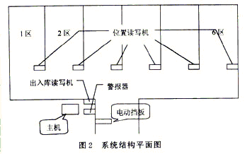 RFID系统结构平面图